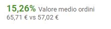 ecommerce feste valore medio più alto