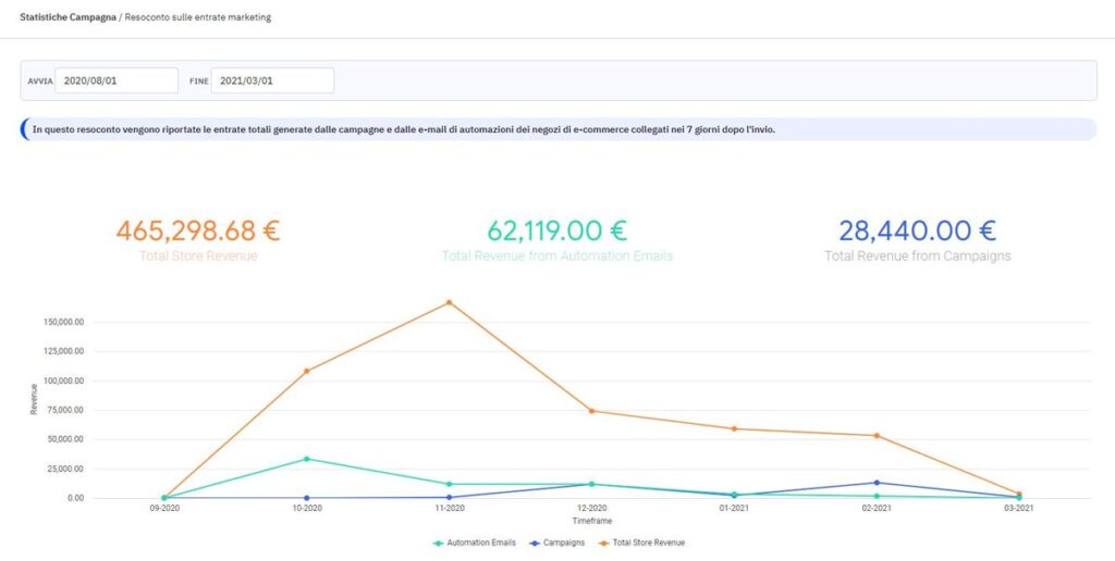 risultati Facebook Ads Ecommerce food