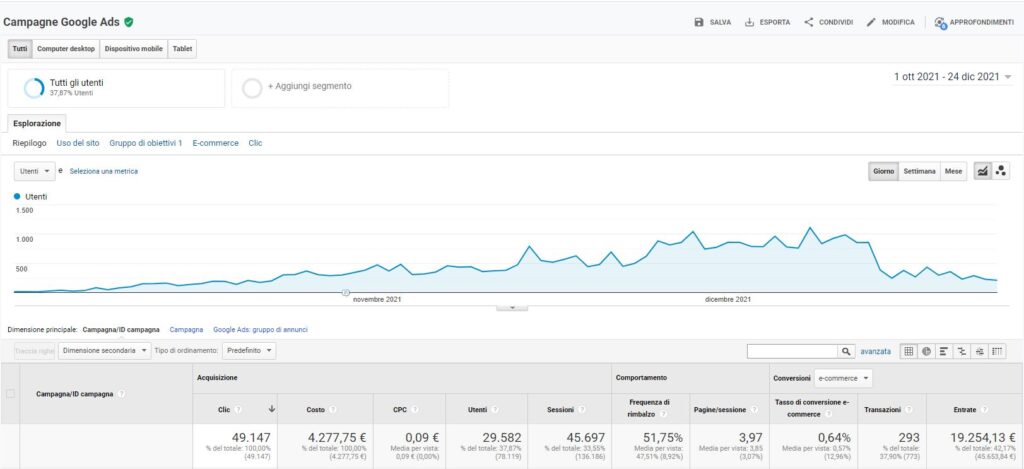 Risultati ecommerce feste 1 Ottobre a 24 Dicembre 2021 Google Analytics
