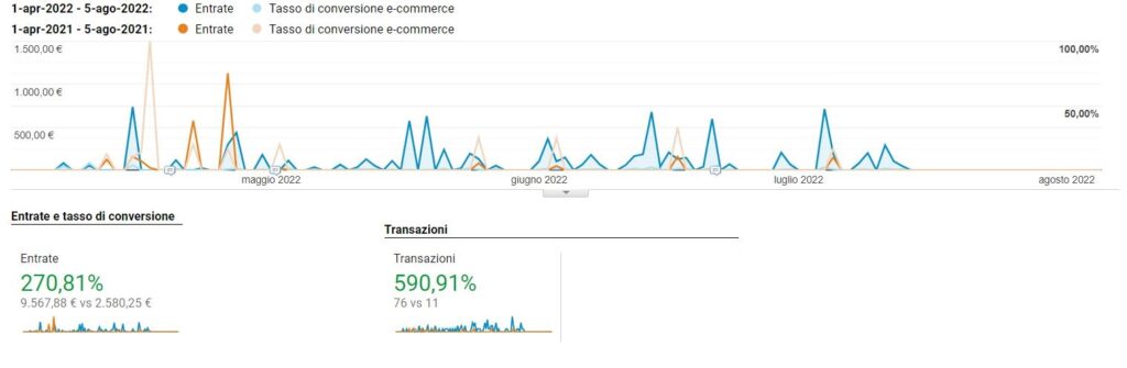 Google Analytics su campagna Google Ads accessori nautica