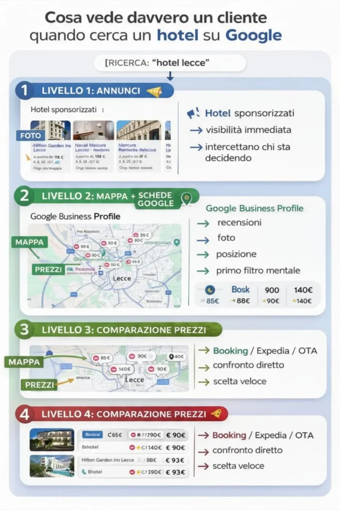 Infografica del piano marketing hotel esempio che spiega cosa vede un cliente su Google cercando hotel Lecce, con risultati sponsorizzati Google Ads, schede Google Business Profile e comparazione prezzi tra hotel e OTA.